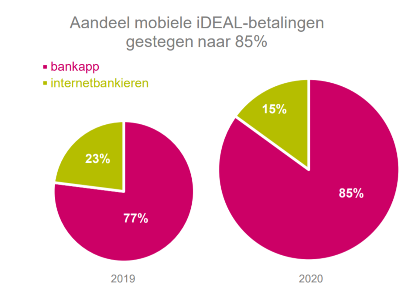 Het aantal mobiele iDEAL-betalingen steeg naar 85% in 2020.