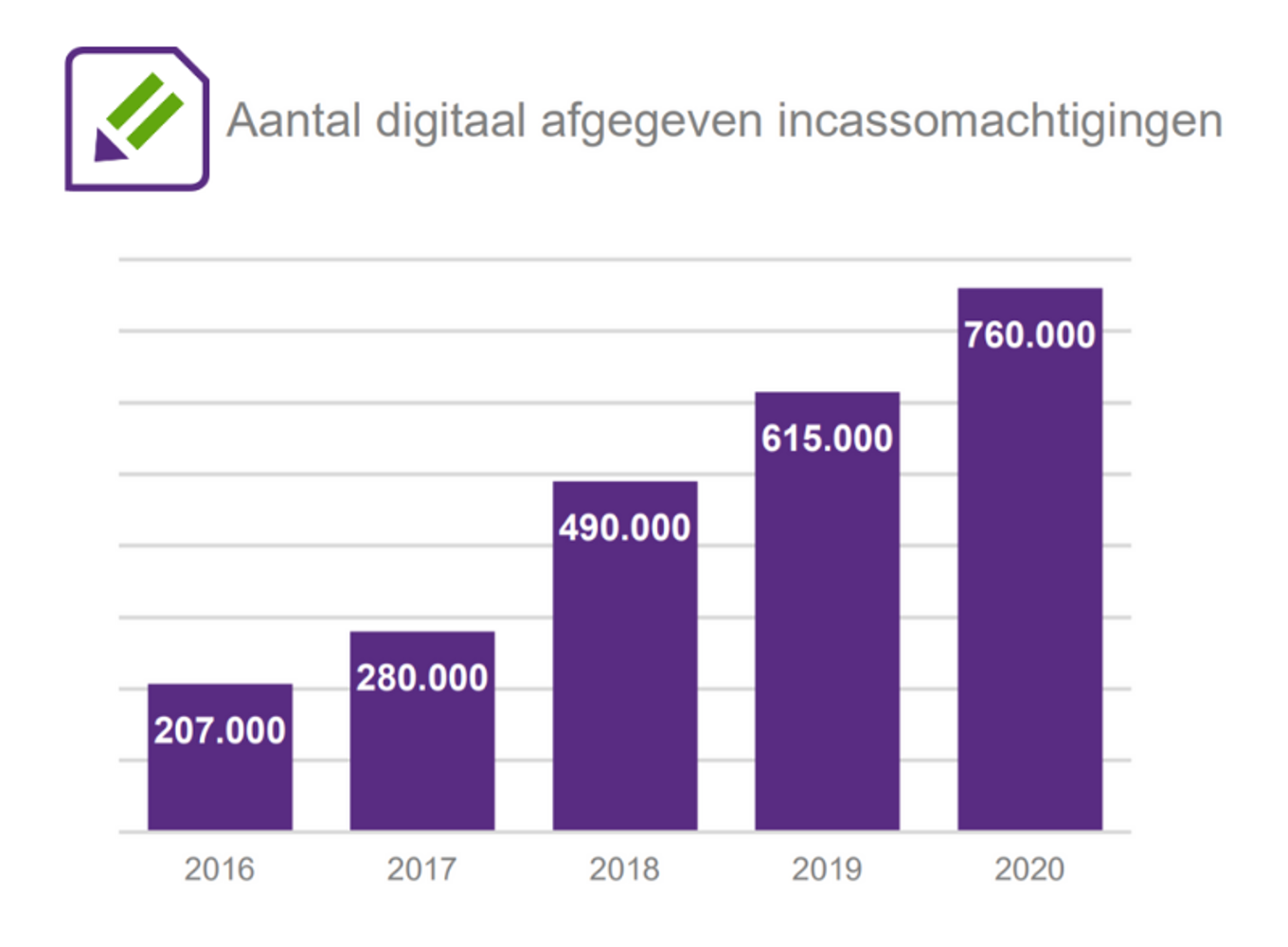Het aantal digitale afgegeven incassomachtigingen is in 2020 met 24% gestegen