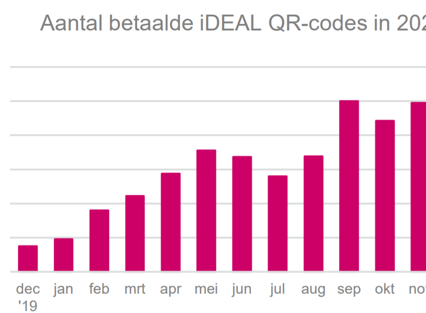 Het aantal iDEAL QR-codes in 2020 steeg flink ten opzichte van 2019.
