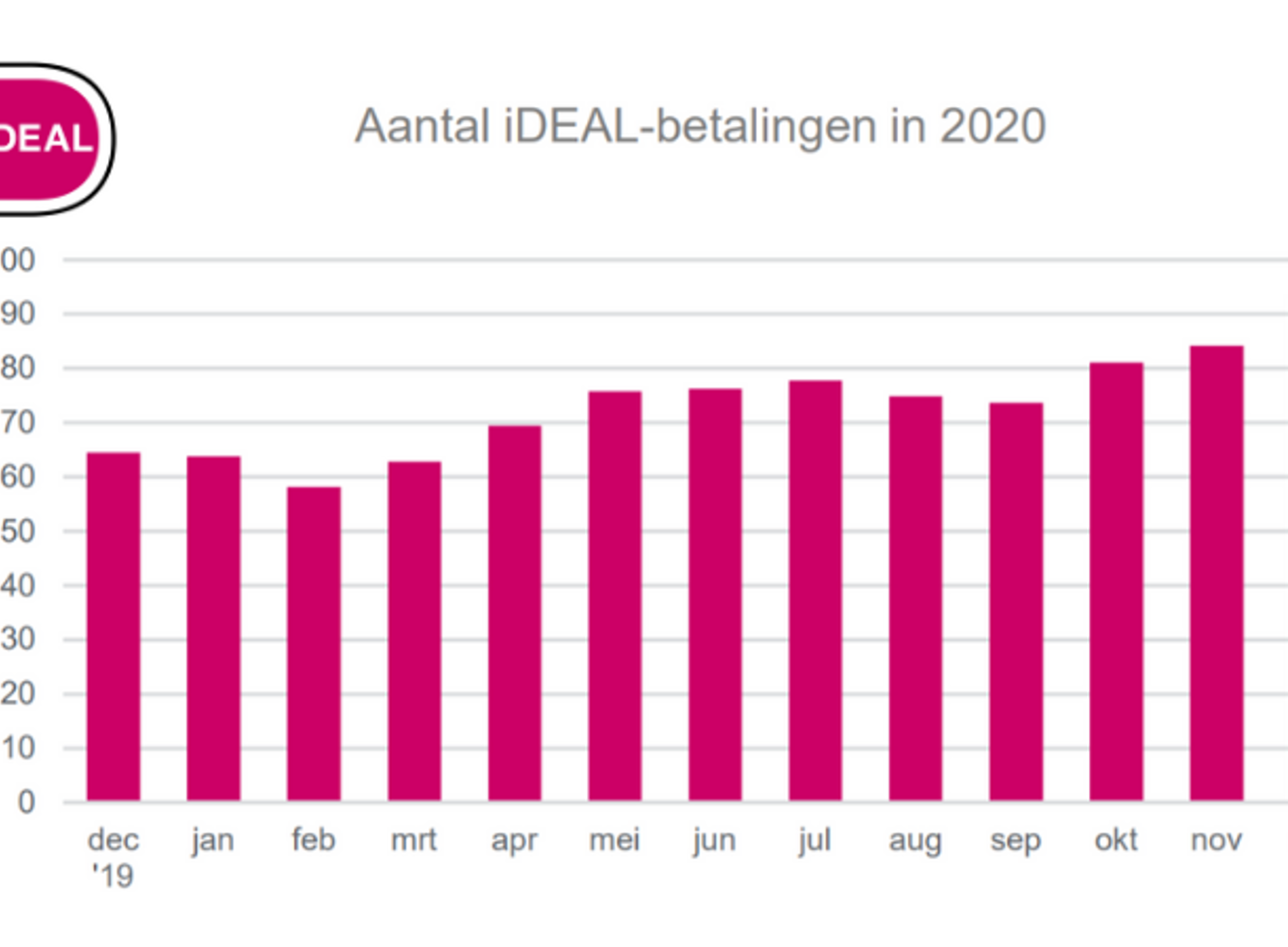 Het aantal iDEAL-betalingen verspreidt over het jaar 2020, met een piek in december.