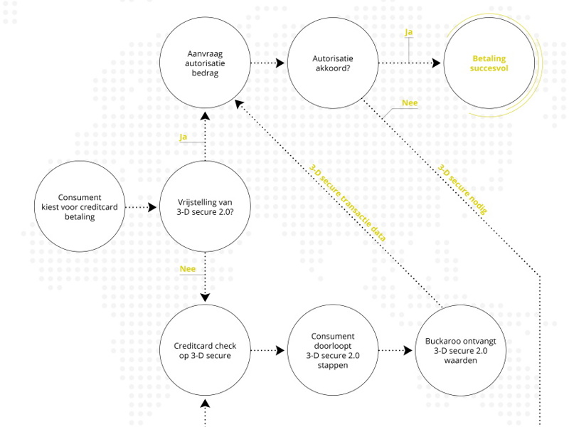 Schema Strong Customer Authentication (Csa)