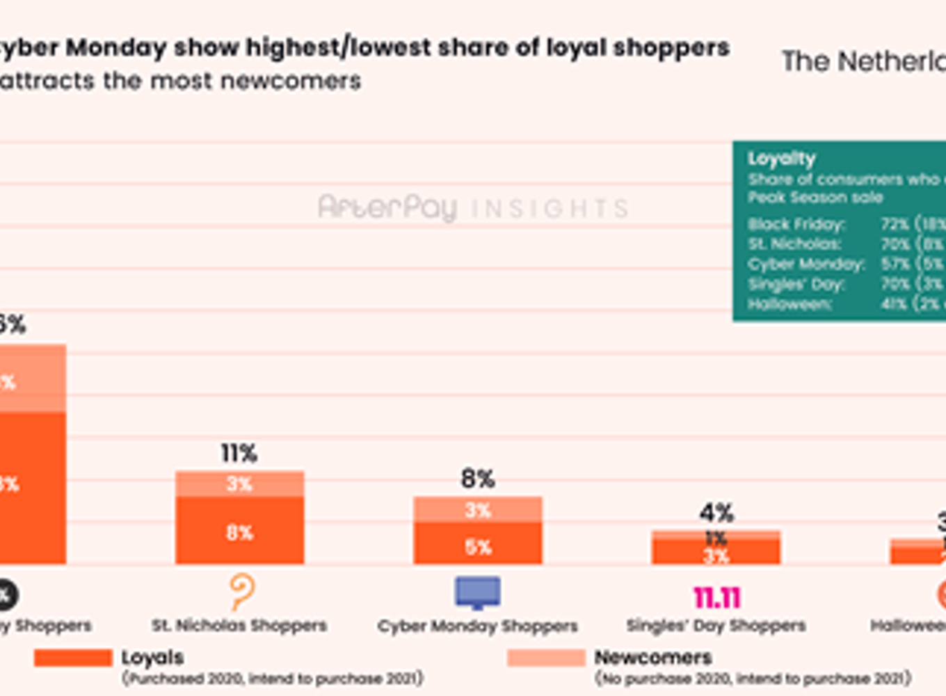 Het aandeel van consumenten dat graag winkelt tijdens sale.