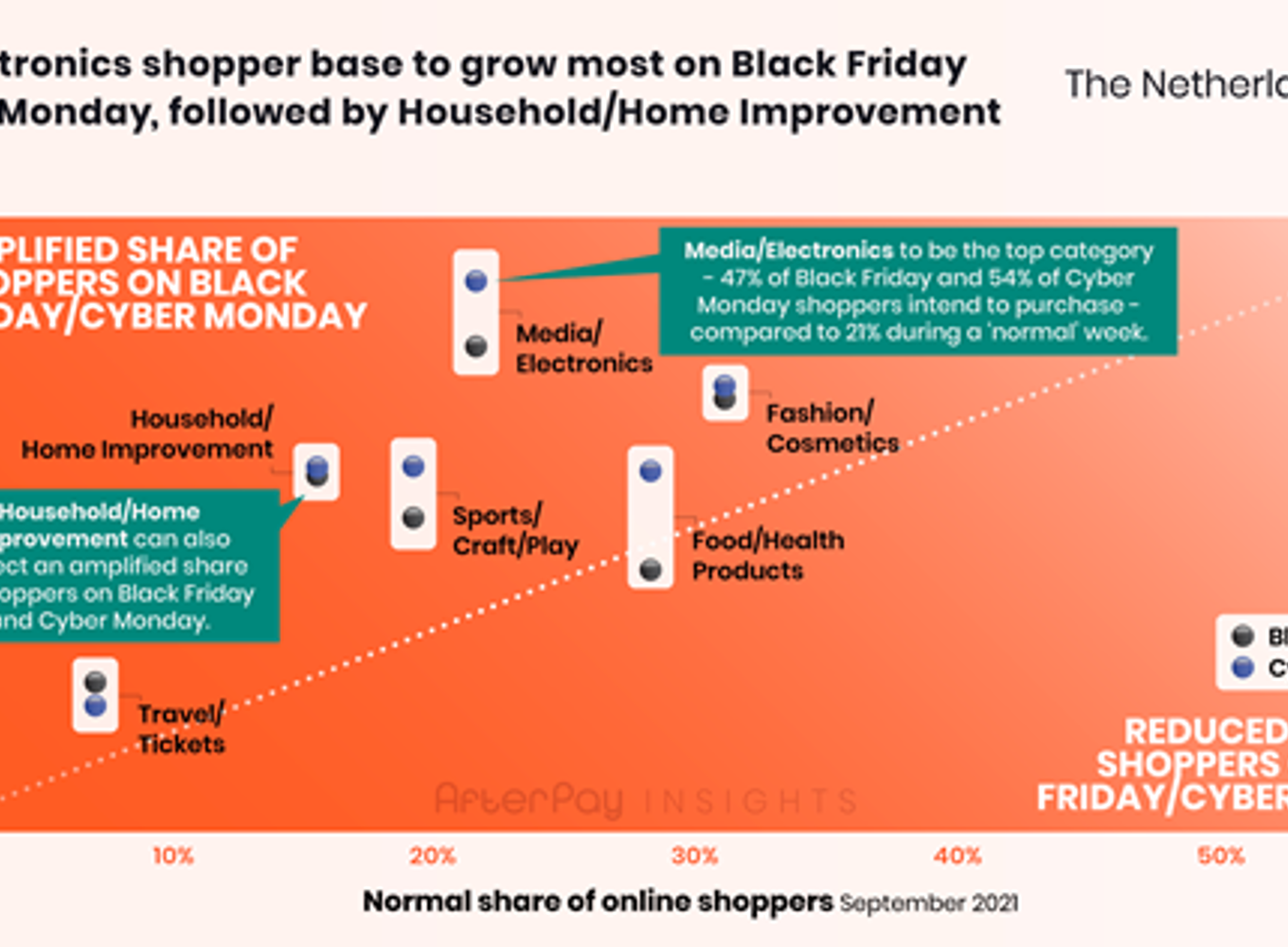 Black Friday en Cyber Monday populariteit per branche.