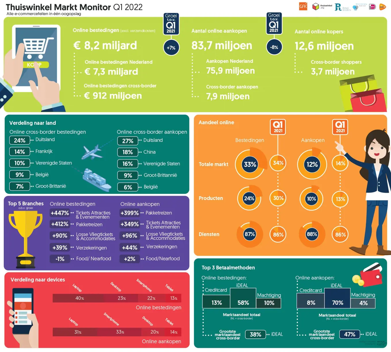 Infographic Thuiswinkel Marktmonitor 2022, Q1.