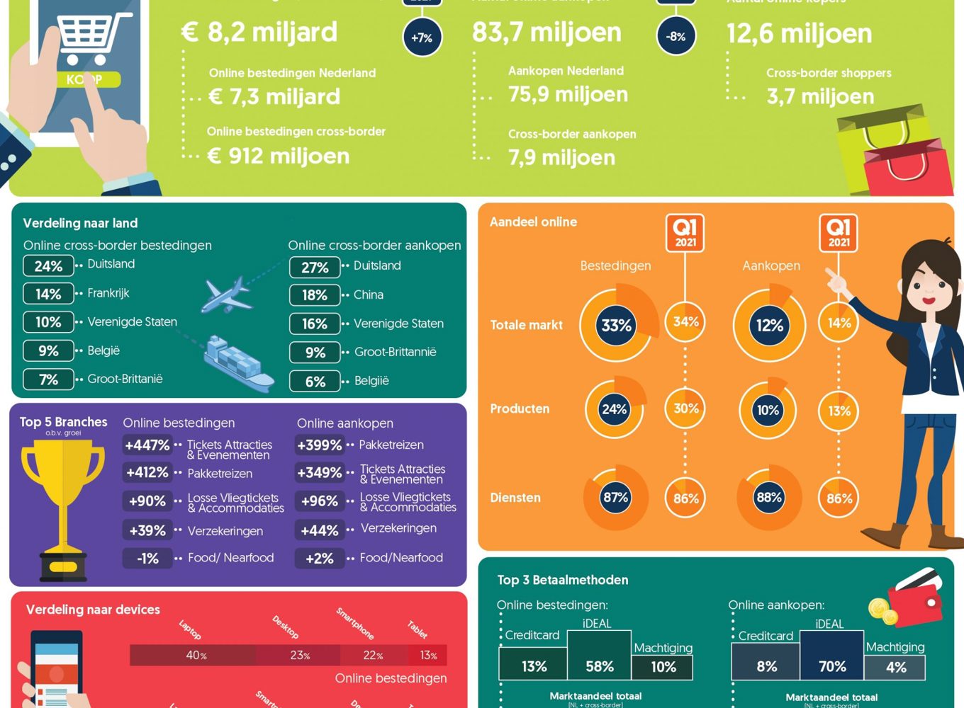 Infographic Thuiswinkel Marktmonitor 2022, Q1.
