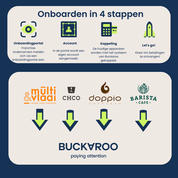Infographic onboarden in 4 stappen: aanmelden via de onboardingportal, account aanmaken, bestaande apparaten koppelen en betalingen ontvangen. Multivlaai, Chocolate Company, Doppio Espresso en Barista Cafe zijn aangesloten op Buckaroo.
